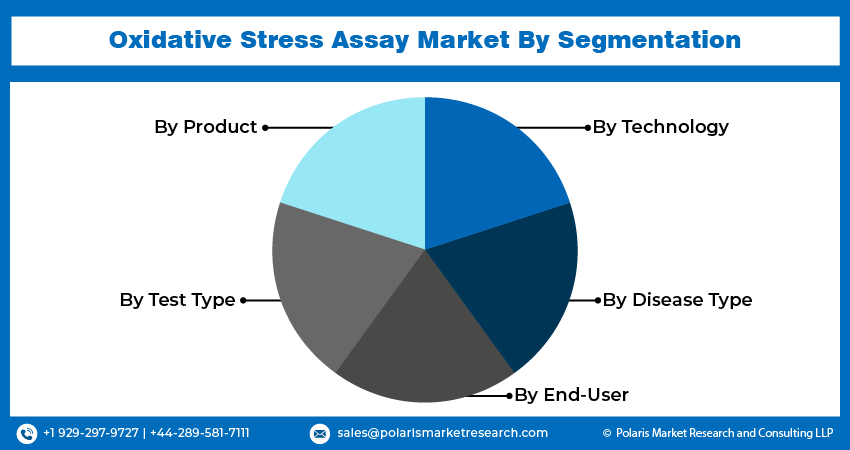 Oxidative Stress Assay Market seg